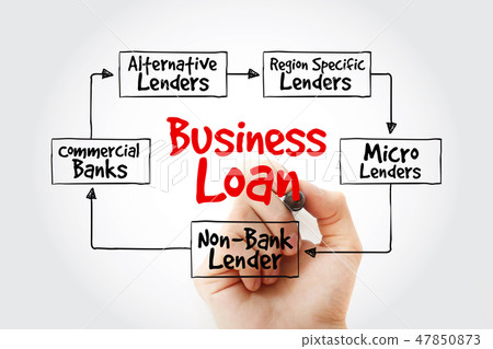 Business Loan sources mind map Business Loan sources mind map 47850873