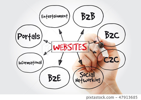 Types of websites mind map with marker Types of websites mind map with marker 47913685