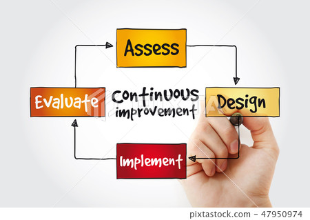 Continuous improvement process cycle Continuous improvement process cycle 47950974