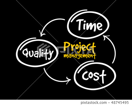 Project management mind map flowchart Project management mind map flowchart 48745495