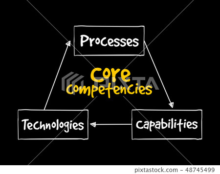 Core Competencies mind map flowchart Core Competencies mind map flowchart 48745499