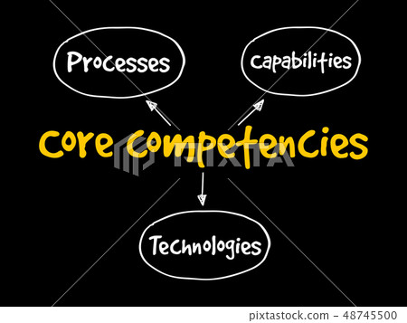 Core Competencies mind map flowchart 48745500