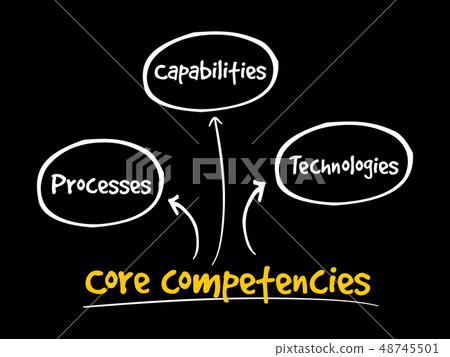 Core Competencies mind map flowchart Core Competencies mind map flowchart 48745501