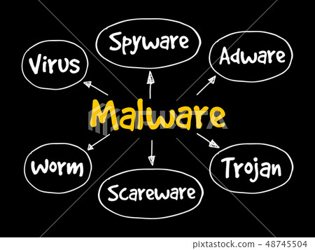 Malware mind map flowchart 48745504