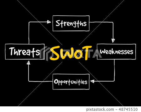Strengths Weaknesses Opportunities Threats Strengths Weaknesses Opportunities Threats 48745510