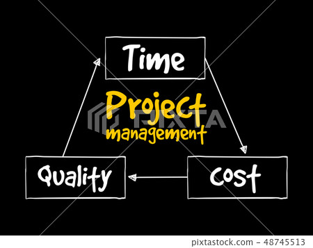 Project management mind map flowchart Project management mind map flowchart 48745513