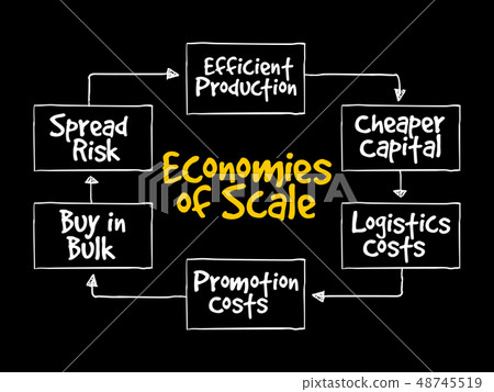 Economies of scale mind map flowchart Economies of scale mind map flowchart 48745519