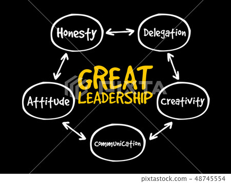 Great leadership qualities mind map flowchart Great leadership qualities mind map flowchart 48745554