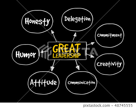 Great leadership qualities mind map flowchart - Stock Illustration ...