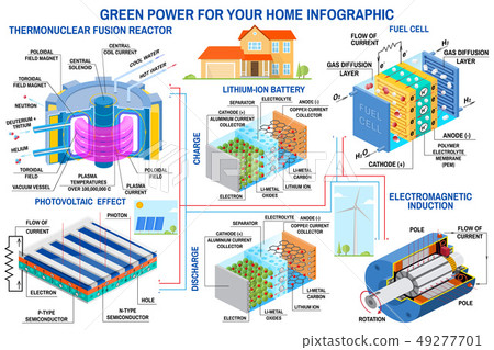 Green power generation. Wind turbine, solar panel, battery, fusion reactor and fuel cell. Vector Green power generation. Wind turbine, solar panel, battery, fusion reactor and fuel cell. Vector 49277701