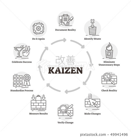 Kaizen labeled process scheme illustration 49941496