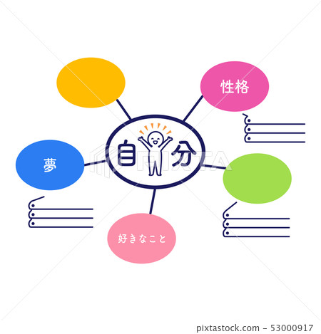 思維導圖自我分析頭腦風暴入門實例 思維導圖自我分析頭腦風暴入門實例 53000917