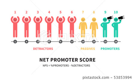 The formula for calculating NPS Net Promoter Score education infographics 53853994