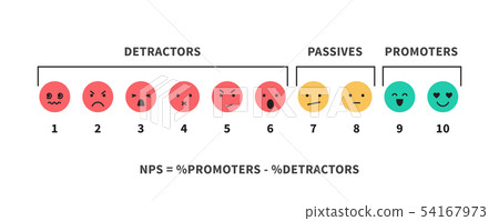 NPS scale and formula promotion marketing scoring and promotional netting teamwork infographic 54167973