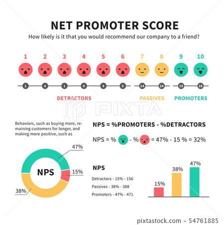 Net promoter score nps marketing infographic with promoters passives and detractors icons graphics 54761885