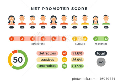 Net promoter score formula with promoters, passives and detractors charts. Vector nps infographic 56919114