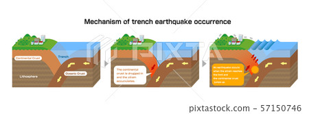 溝槽式地震發生機制立體圖剖面圖 英文 插圖素材 57150746 Pixta圖庫