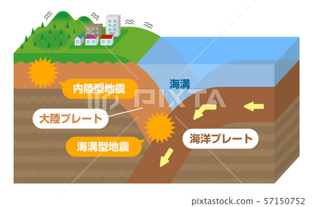 海溝型地震和內陸地震3D例證橫斷面例證 海溝型地震和內陸地震3D例證橫斷面例證 57150752