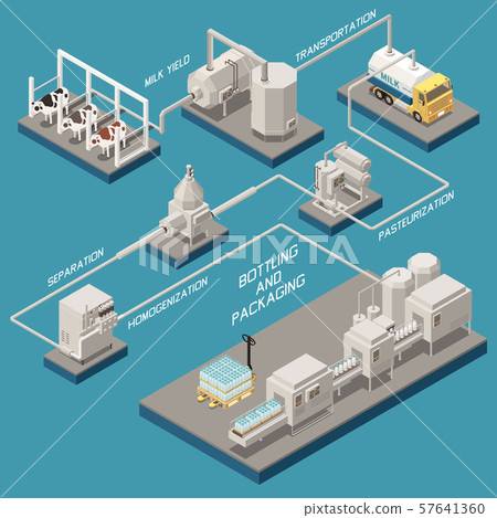 Milk Production Isometric Flowchart 57641360