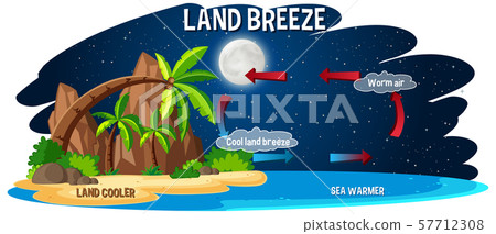 Science poster design for land breeze 57712308