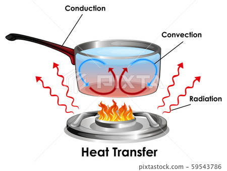 Diagram showing how heat transfer Diagram showing how heat transfer 59543786