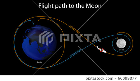 Diagram showing flight path to the moon Diagram showing flight path to the moon 60099877