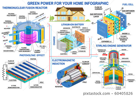 Green power infographic. Fusion reactor, turbine, solar panel, battery, stirling engine generator, fuel cell Vector. Clean, alternative energy. Green power infographic. Fusion reactor, turbine, solar panel, battery, stirling engine generator, fuel cell Vector. Clean, alternative energy. 60405826