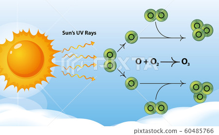 Ozone diagram with sun and molecules Ozone diagram with sun and molecules 60485766