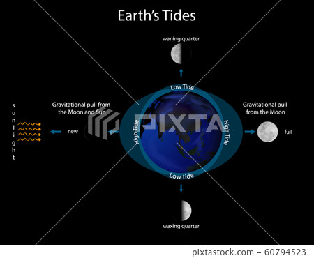 Diagram showing earth tide 60794523
