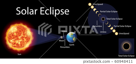 Diagram showing solar eclipse on earth 60948411