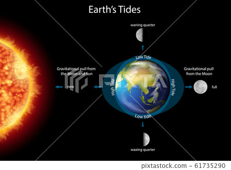 Diagram showing eclipse on earth 61735290