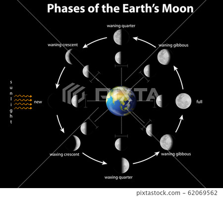 moon and earth diagram