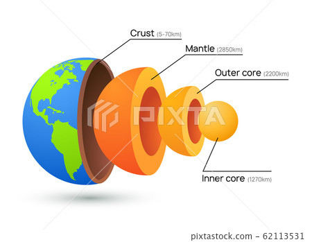 Earth core structure crust vector illustration. Planet inner mantle geology layer background 62113531