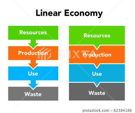 Linear economy Linear economy 62384186