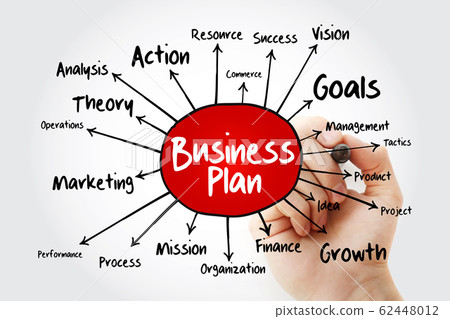 Business plan mind map flowchart 62448012