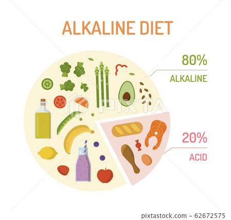 Alkaline diet pie chart 62672575