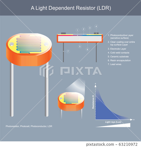 A Light Dependent Resistor. Show constructional 63210972
