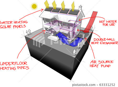 diagram of a classic colonial house with air source heat pump and solar panels on the roof as source of energy for heating and floor heating and red hand drawn technology definitions over it 63331252