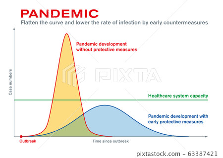 Pandemic. Flatten the curve and lower the rate of infection by early countermeasures. Protective measures after epidemic outbreak maintain the capacity of the healthcare system. Vector illustration Pandemic. Flatten the curve and lower the rate of infection by early countermeasures. Protective measures after epidemic outbreak maintain the capacity of the healthcare system. Vector illustration 63387421