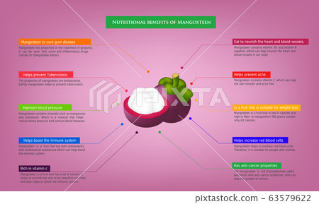 nutritional benefits of mangosteen Infographic 63579622