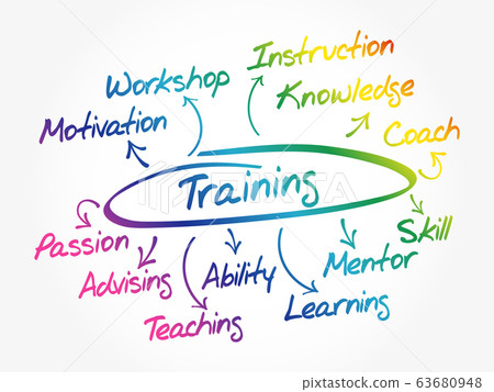 Training mind map flowchart Training mind map flowchart 63680948