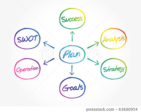 Project Plan mind map 63680954