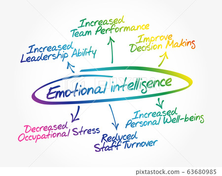 Emotional intelligence mind map flowchart Emotional intelligence mind map flowchart 63680985