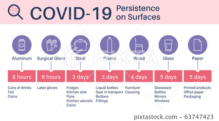 Persistence of coronaviruses on surfaces or 63747423