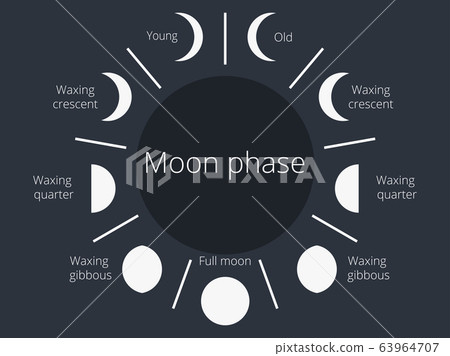 stages of moon phases