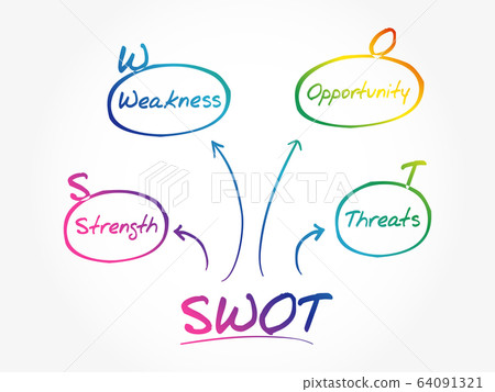 SWOT - business strategy mind map flowchart SWOT - business strategy mind map flowchart 64091321