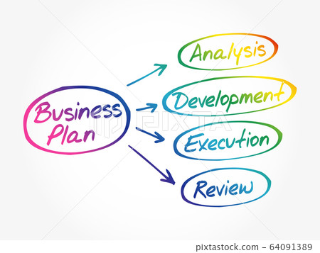 Business plan mind map flowchart Business plan mind map flowchart 64091389