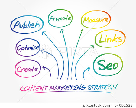 Content Marketing strategy mind map Content Marketing strategy mind map 64091525