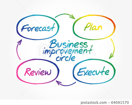 Business improvement cycle mind map Business improvement cycle mind map 64091570