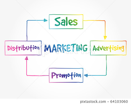 Marketing mind map, business concept Marketing mind map, business concept 64103060